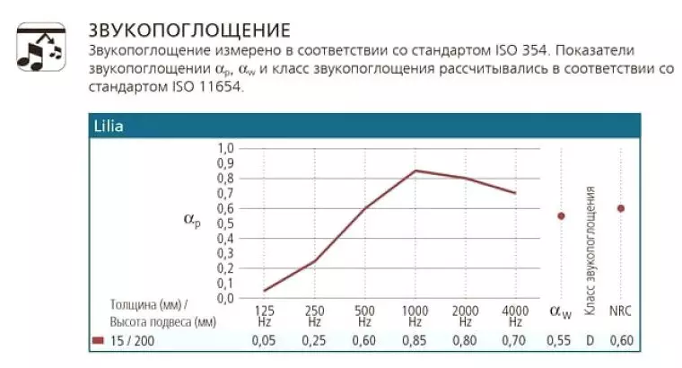 Звукопоглощающие и звукоизолирующие потолки армстронг (armstrong)