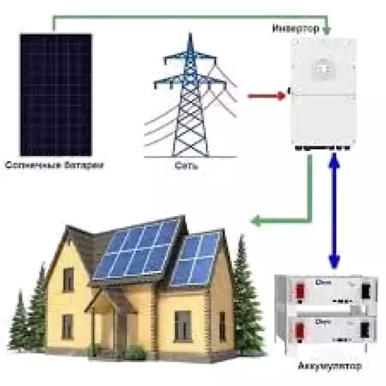Качественные солничные панели и инвенторы