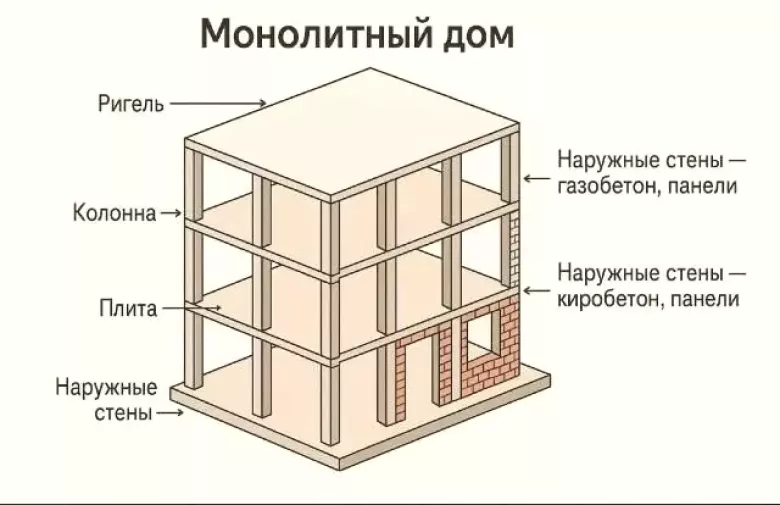 Монолитный дом строим бригада большой звоните любой сложности