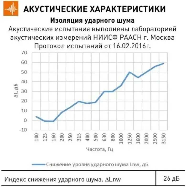 ШУМАНЕТ-100 КОМБИ звуко-гидроизолирующий материал рулонный — 2/4