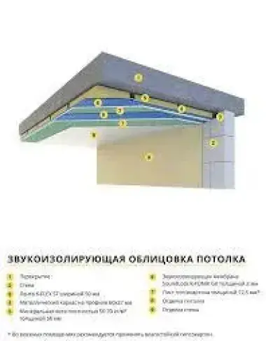 Шумоизоляция для квартир, домов офисов, гостиниц. Гипсокартон мембрана