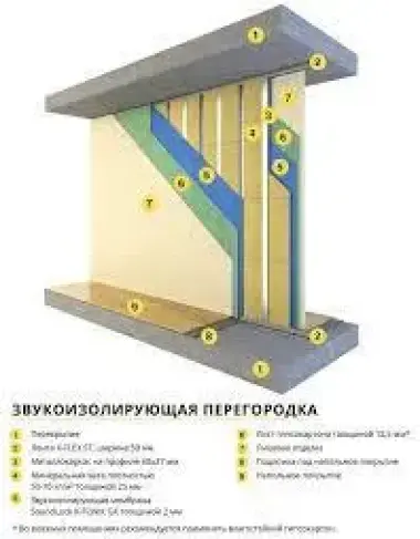 Шумоизоляция для квартир, домов офисов, гостиниц. Гипсокартон мембрана — 2/4